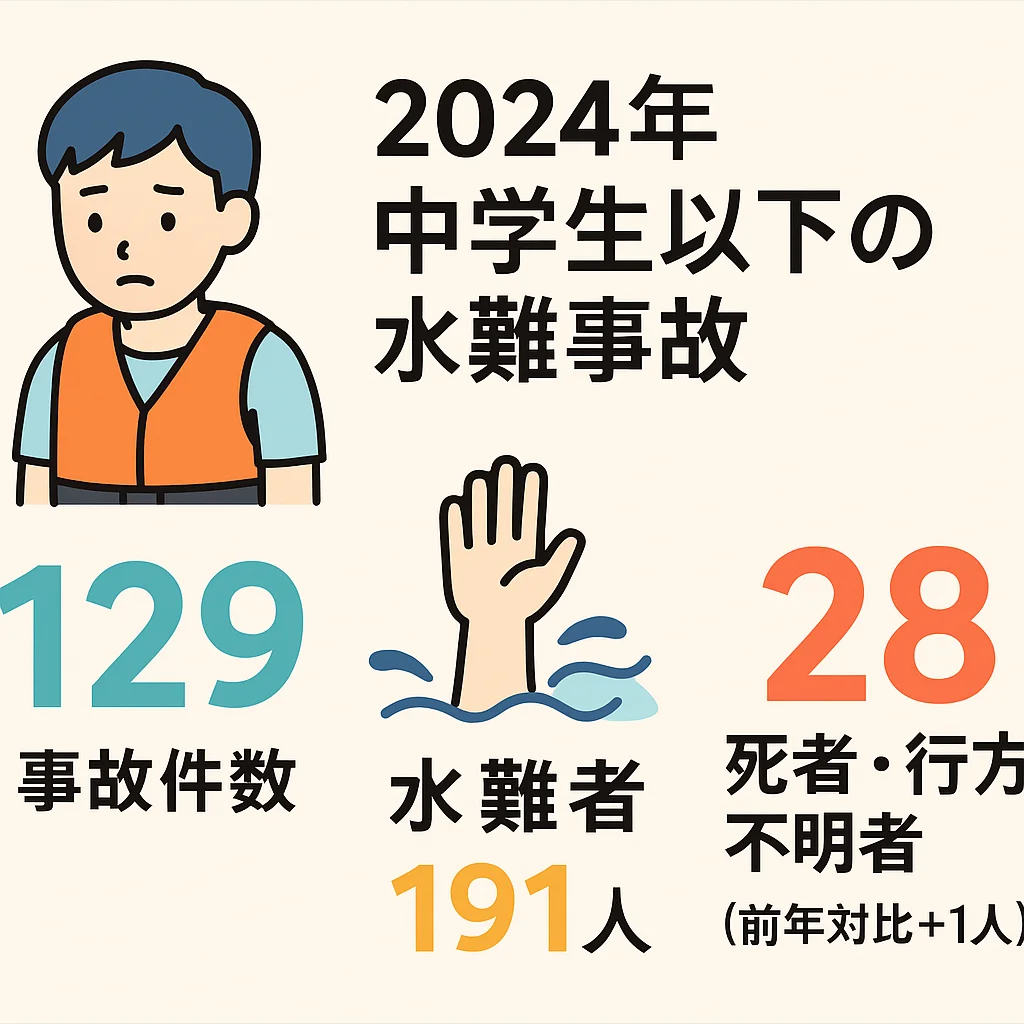 水辺の事故防止を呼びかけるイメージポスター